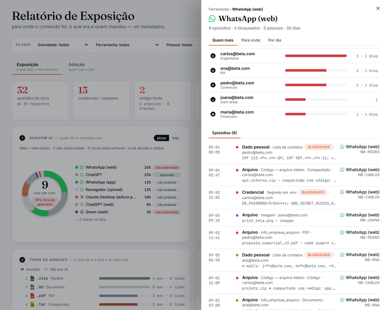 Painel de detalhe: ao clicar em WhatsApp (web), quem mais mandou, o que saiu e por dia, com os episódios e os bloqueios